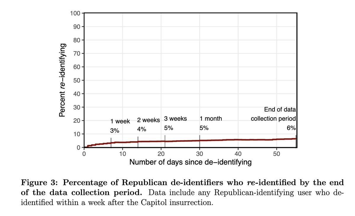 Very cool and important paper in the @apsrjournal by @GregoryEady, @fghjorth, and @ThistedPeter: Following January 6th insurrection, Republican social media changed their Twitter bios to decrease identification with Trump and the Republican Party
