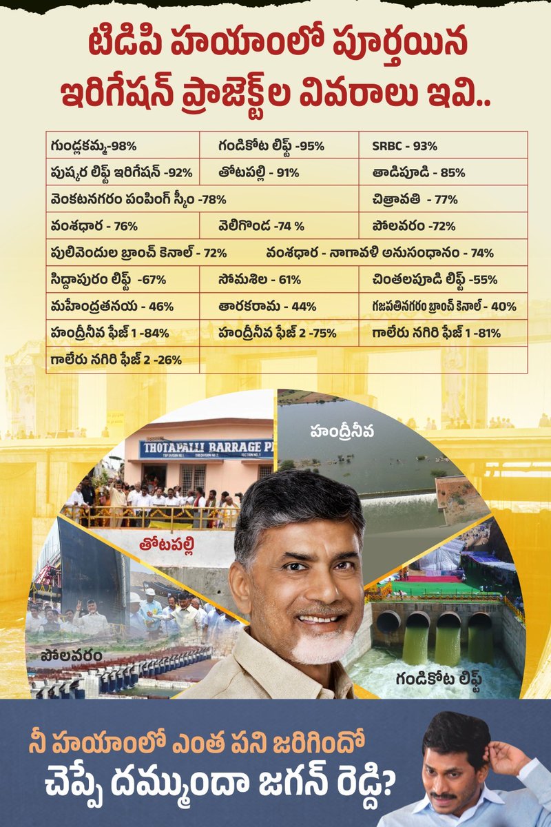 JaiTDP's tweet photo. ఆంధ్రప్రదేశ్ లో గత తెలుగుదేశం ప్రభుత్వ హయాంలో చంద్రబాబుగారు ఐదేళ్ళలో పూర్తి చేసిన 23 సాగునీటి ప్రాజెక్టులు ఇవి. నీ నాలుగేళ్ళ పాలనలో నువ్వు పూర్తిచేసిన ఒక్క ప్రాజెక్టు పేరు చెప్పగలవా అని జగన్ రెడ్డిని అడిగితే ఇలా బుర్ర గోక్కోవాల్సిందే!
#NCBN 
#TDPforDevelopment 
#AndhraPradesh 
#NalugellaNarakam 
#JaganLosingIn2024
#ByeByeJaganIn2024 
#PsychoPovaliCycleRavali 
#JaganPaniAyipoyindhi 
#JaganFailedCM 
#PsychoJagan
#IdhemKarmaManaRashtraniki 
#RashtramaaRavanakaashtamaa