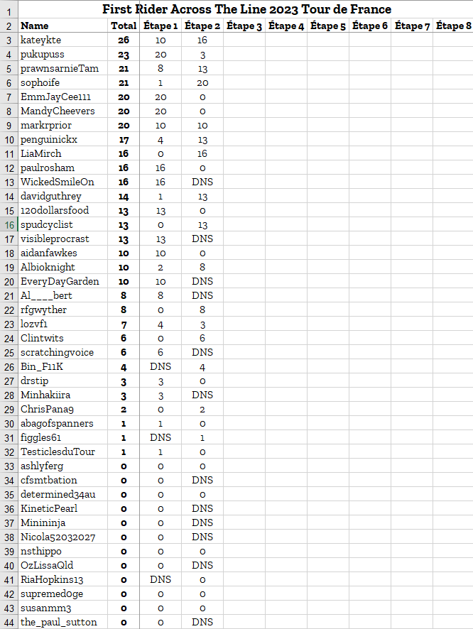 #FRATL standings after 2 stages of #TDFF2023  #CouchPeloton:

7 entrants have already reached 20 points, and top of the ladder is <a href="/kateykte/">katiekate</a> on 26, with <a href="/pukupuss/">Shelley 🙀 🧶🧀🍫🛋</a> 2nd on 23, and <a href="/prawnsarnieTam/">Mumma Tam</a> and <a href="/sophoife/">Anna Campbell</a> tied on 21. Tied on 20: <a href="/EmmJayCee111/">EmJay</a>, <a href="/MandyCheevers/">Mandy Cheevers 💉💉💉💉💉</a>, <a href="/markrprior/">Mark Prior</a>.