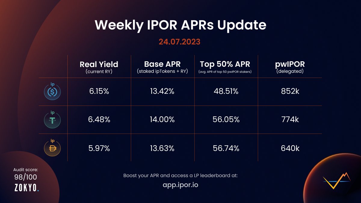 ipor_io's tweet photo. #IPOR stablecoin #APRs looking juicy for yet another week. ๐๐๐ฅญ
๐ฅ The top 50% of #pwIPOR boosters are getting over 50% on their #USDT and #DAI.
๐ซฆ Have a taste at https://t.co/QBjNA2ipNy https://t.co/xnrRMyOV4u