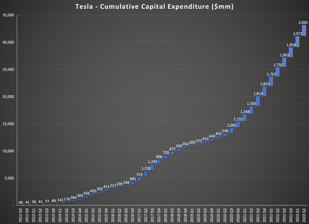 CernBasher's tweet photo. On Investor Day a few months ago, Zach Kirkhorn, Tesla's CFO, mentioned that Tesla plans on spending $150 to $175 billion by 2030 to build factories so they can make 20 million vehicles and 1,000 gigawatt hours of battery storage per year. Currently, Tesla has built the capacity to make about 2 million vehicles and roughly 40 gigawatt hours of battery storage per year. That’s 10x growth in vehicles and 25x growth in battery storage.

Is this level of capital investment achievable?

From 2012 Q3 thru 2023 Q2 Tesla has invested nearly $33 billion in capital spending.

So that's "only" $130 billion remaining to reach the midpoint of the capital spending target.

How much will Tesla have to invest per quarter to reach their target by the end of 2030?

They need to average about $5 billion per quarter - less in the early quarters and ramping above in the later quarters as they approach 2030.

Last quarter Tesla invested more than $2 billion in capital expenditures.

The second chart shows how the capital spending ramp might look in order to reach the goal over the next 26 quarters. 

At Investor Day Zach stated "... the point about CapEx guidance, the intent of that slide was not to provide specific guidance, but to just be transparent about internally, what our rough estimates are and to provide context that we think getting to 20 million vehicles per year and 1 terawatt hour of energy storage is very feasible relative to our expected cash generation for the business. That's a number that will move as we learn. We may choose to vertically integrate more into things. We may find efficiencies elsewhere. To the whole conversation we were having earlier about, do we do mining, do we not do mining? But the entire point is to say that this is something that's entirely possible based upon our forecast."

At the very least, this gives investors a gauge to measure on-going capital spending against - how does the actual CapEx track against the plan? - it may give some clues as to how well Tesla is tracking towards the 20 million vehicles and 1,000 gigawatt hours battery storage target.

$tsla