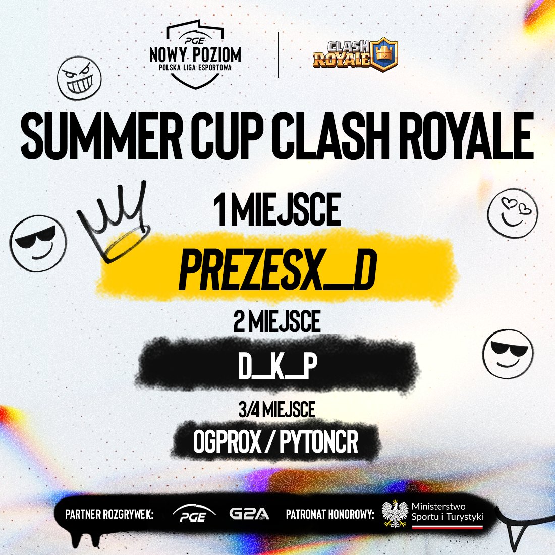 Dziękujemy wszystkim uczestnikom. Jeśli chcecie kolejną edycję wakacyjnego turnieju Clash Royale, to zróbmy tutaj 100 polubień, a Admin zagada z <a href="/Wichers_/">Kamil Zieliński</a>! 😎

Jeszcze raz gratki dla finalistów 👏
🥇 <a href="/xdprezes/">prezes xd</a> 
🥈 <a href="/DKP_CR/">D K P</a> 
3⃣/4⃣ @PytonCr OGPROX