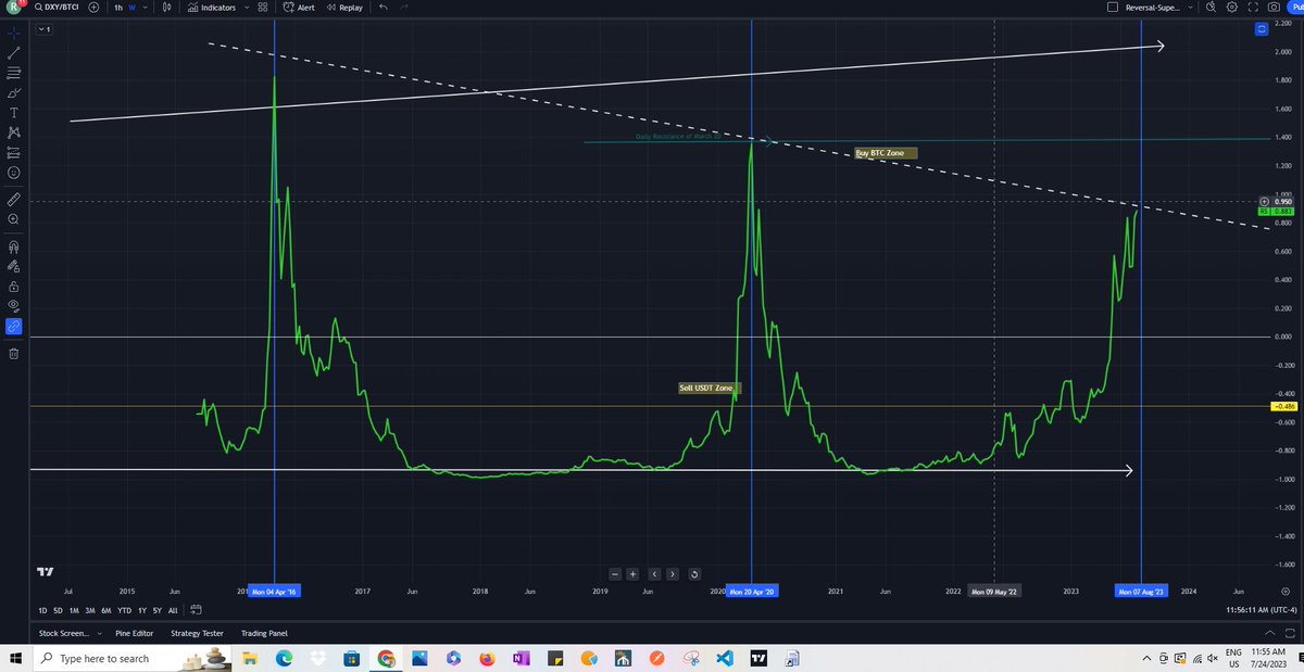 Stockoftheday3's tweet photo. #DXY with #BTCUSDT -Final bull run about to start check more on https://t.co/iNsAP6qQk0 #bitcoin #Dollar https://t.co/nwkMlWGCXP