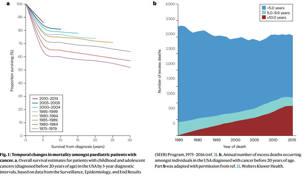 NatRevClinOncol's tweet photo. In a new Review, Matthew Ehrhardt et al. discuss the global progress made and future efforts that will be needed to further increase the quality and quantity of life-years gained for childhood cancer survivors: https://t.co/IAJozhVEJ3 @StJudeResearch #pedonc #hsronc #caepid https://t.co/hSubmwL5oW