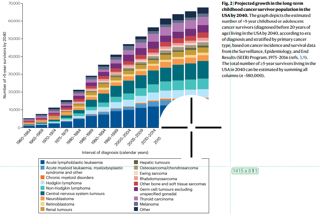 NatRevClinOncol's tweet photo. In a new Review, Matthew Ehrhardt et al. discuss the global progress made and future efforts that will be needed to further increase the quality and quantity of life-years gained for childhood cancer survivors: https://t.co/IAJozhVEJ3 @StJudeResearch #pedonc #hsronc #caepid https://t.co/hSubmwL5oW