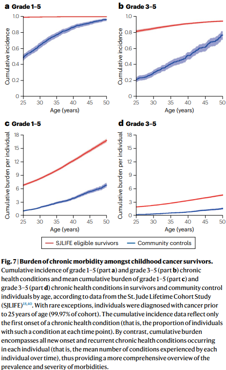 NatRevClinOncol's tweet photo. In a new Review, Matthew Ehrhardt et al. discuss the global progress made and future efforts that will be needed to further increase the quality and quantity of life-years gained for childhood cancer survivors: https://t.co/IAJozhVEJ3 @StJudeResearch #pedonc #hsronc #caepid https://t.co/hSubmwL5oW