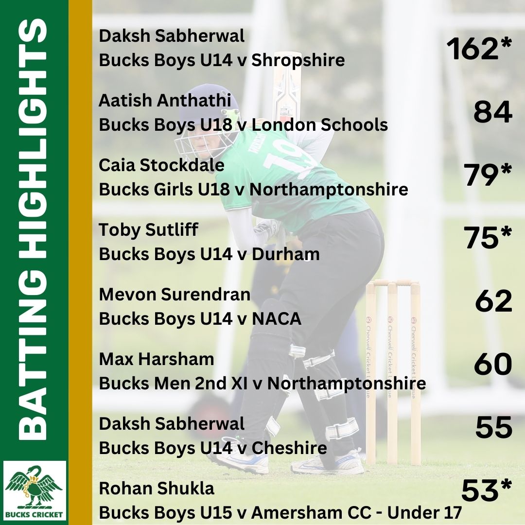 BucksCricket's tweet photo. 👏 Individual performance highlights from last week 👏

Team results and upcoming fixtures can be viewed here: https://t.co/p6eUw6zw9O https://t.co/Hh1M6ySi7e