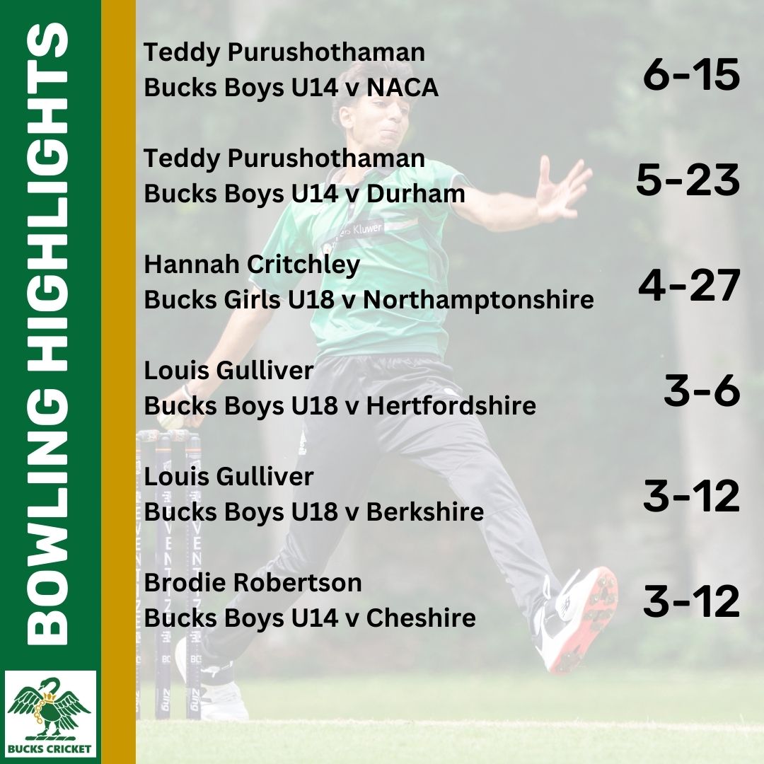 BucksCricket's tweet photo. 👏 Individual performance highlights from last week 👏

Team results and upcoming fixtures can be viewed here: https://t.co/p6eUw6zw9O https://t.co/Hh1M6ySi7e