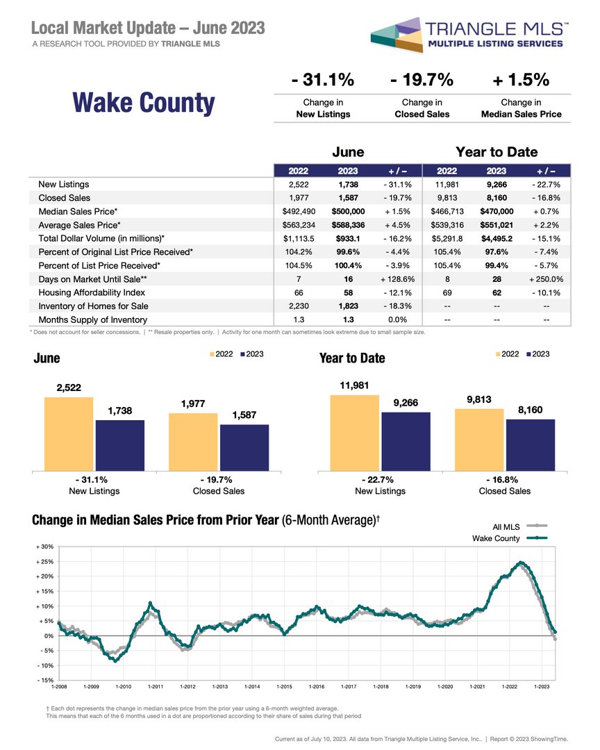 Happy Monday! 🌻 Start your week off right with June's #mondaymarketdata for #WakeCounty ! 

This data compares changes from '22 to '23, provided by @TriangleMLS

Spread the word!  Like &amp; share this post. 
#trianglerealestate #wakecountyrealestate #harnettcountyrealestate