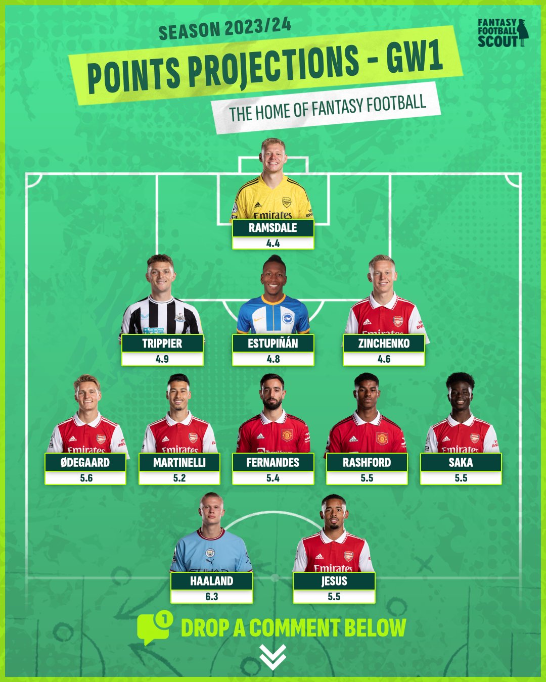Fantasy Football Scout on Twitter "GAMEWEEK 1 POINTS PROJECTIONS 💥