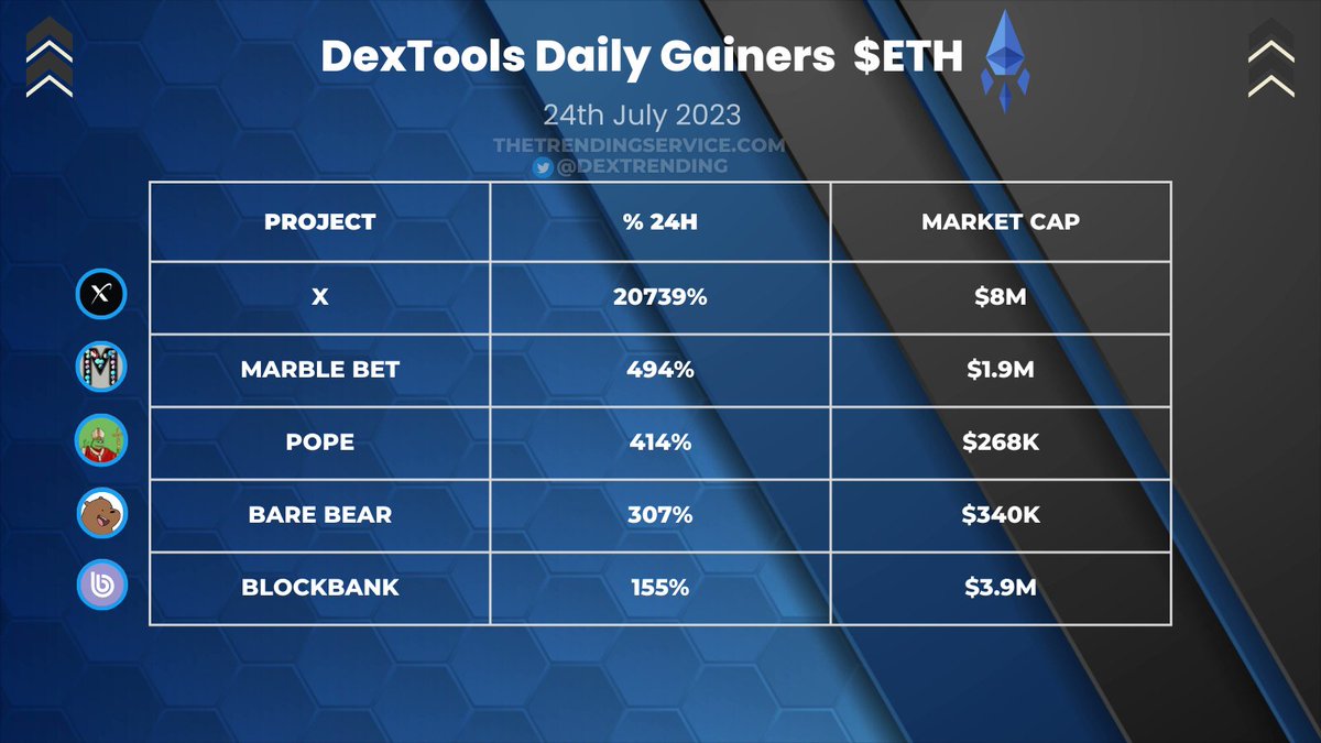 Here Are Today's Top $ETH Dextools Daily Gainers:

$X - Up 20739% 🔥 - <a href="/X_project_ERC/">$X</a>

$MARBLE - Up 494% - <a href="/marbles_bet/">Marbles Bet</a> 

$POPE - Up 414% - <a href="/popecoin_eth/">$POPE | THE HOLY PEPE | ETH</a>

$BEAR - Up 307% - <a href="/BareeBeaar/">Bare Bear</a>

$BBANK - Up 155% - @BLOCKBANKapp

#1000x #CryptoNews  #MemeCoinSeason2023 #X