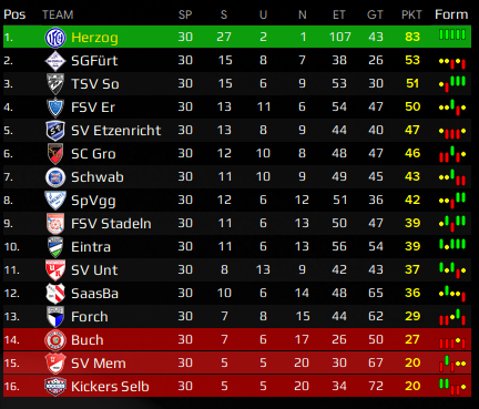 Darknessdave1's tweet photo. 2 Saison LL Bayern Nordost ging zu ende stolz auf der manschaft https://t.co/7IlIdsJmI4