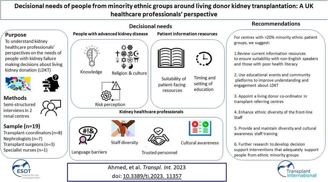 So Excited and proud to share the work we did in the under-researched domain. Grateful for the support I had from <a href="/kidneyyorkshire/">KidneyResearchYorks</a> <a href="/LDShospcharity/">Leeds Hospitals Charity</a> <a href="/SunilDaga23/">Sunil Daga</a> <a href="/DrAWinterbottom/">Dr Anna Winterbottom PhD</a> <a href="/StovesJohn/">John Stoves</a> @ Shenaz Ahmed <a href="/UniversityLeeds/">University of Leeds</a>. 

frontierspartnerships.org/articles/10.33…