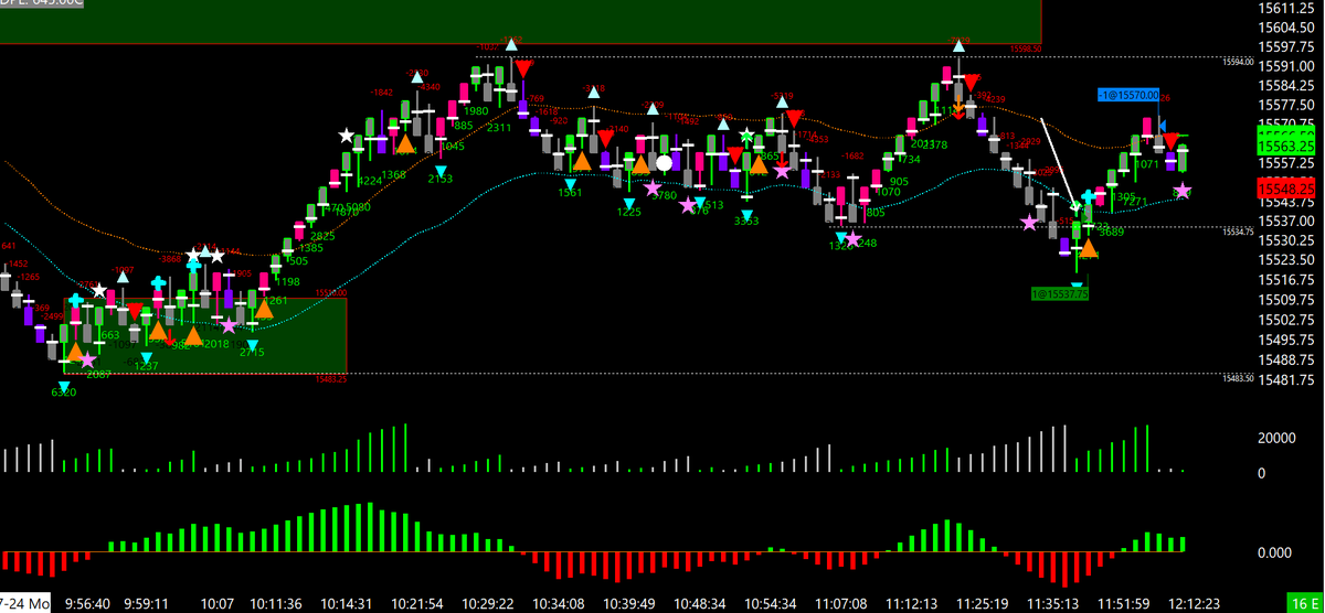 HeckerRony's tweet image. According to my checklist for a trade. This trade had 3out of 5, I like to take it with 4out of 5 min. NQ started with  15 SL, after it moved the algo gave me a 2 point SL. #Daytrader #nq @TRADEnPERFORM #Onegoodtrade