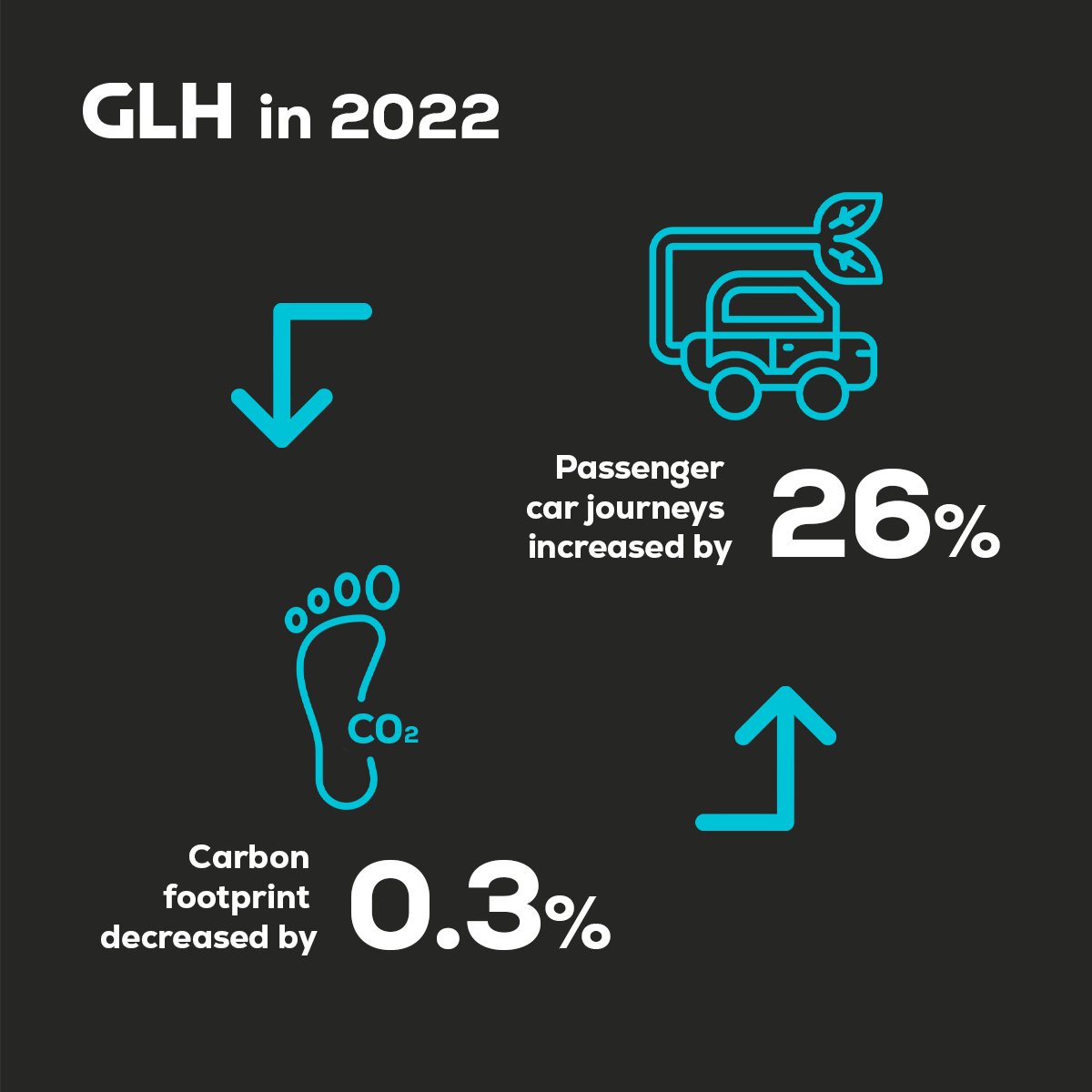 In 2022, we made significant strides in our journey towards sustainability! ♻️

We achieved an impressive 26% increase in passenger car journeys while successfully reducing our carbon footprint by 0.3%.  🙌
#GLH #Sustainability #CarbonFootprint