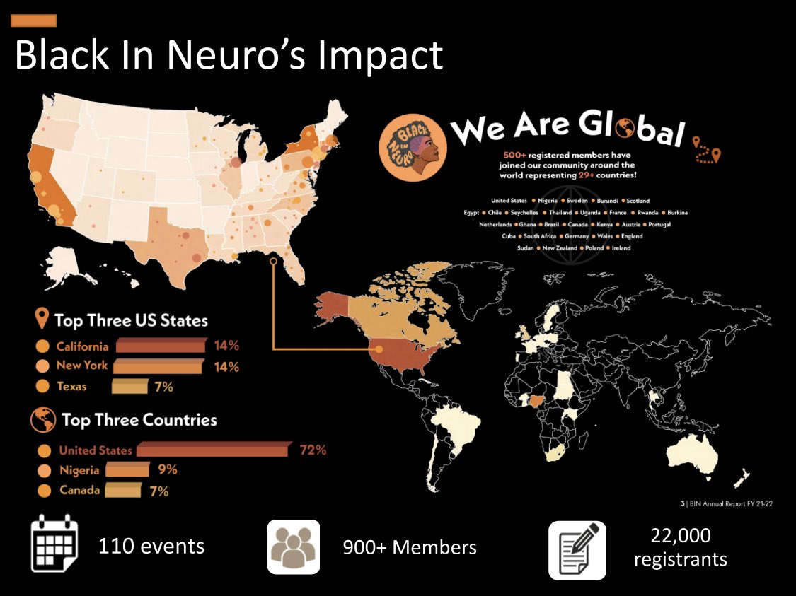 THIS slide from our #BINW23 Welcome Session makes me want to cry 🥲🥲 Over the past 3 years, @BlackInNeuro has hosted over 110 free public events and over 22,000 people register for them‼️ But most importantly, we have a directory of over 900+ BIN community members 😭💗