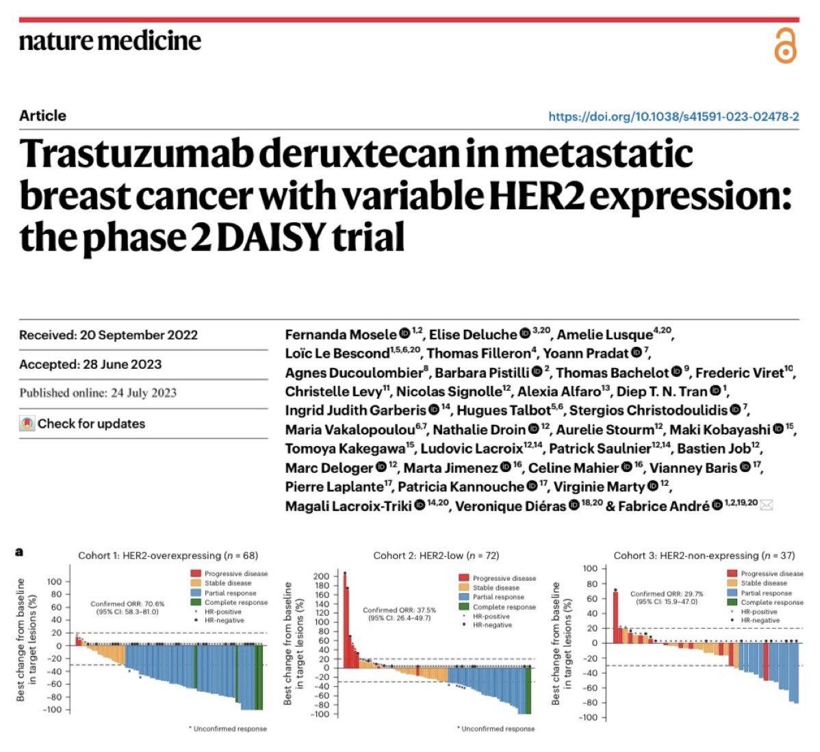 Paolo Tarantino (@ptarantinomd) on Twitter photo The DAISY trial of T-DXd in MBC with variable HER2 expression is out on <a href="/NatureMedicine/">Nature Medicine</a>. Many important findings, including a similar ORR with T-DXd in HER2-low (37.5%) & HER2-0 (29.7%) MBC. Congrats to <a href="/FerMosele/">Fernanda Mosele</a> <a href="/FAndreMD/">FabriceAndre</a> et al for this impressive work! nature.com/articles/s4159… The DAISY trial of T-DXd in MBC with variable HER2 expression is out on <a href="/NatureMedicine/">Nature Medicine</a>. Many important findings, including a similar ORR with T-DXd in HER2-low (37.5%) & HER2-0 (29.7%) MBC. Congrats to <a href="/FerMosele/">Fernanda Mosele</a> <a href="/FAndreMD/">FabriceAndre</a> et al for this impressive work! nature.com/articles/s4159…