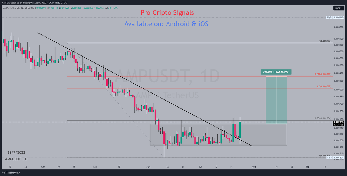Golden1Team's tweet photo. $AMP 

Breakout and Retest Done. 

Waiting for Daily Candle Close Above Range Zone! 

Expecting +50%

#AMP #AMPUSDT #Crypto https://t.co/NNWjtPjORX
