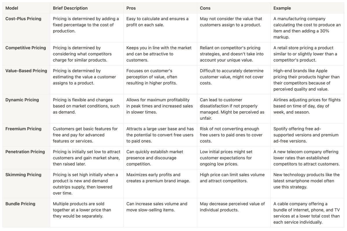 How should you price your product?

There are many ways to approach it.

Here's a breakdown with:
• Pricing method
• Pros
• Cons
• Examples