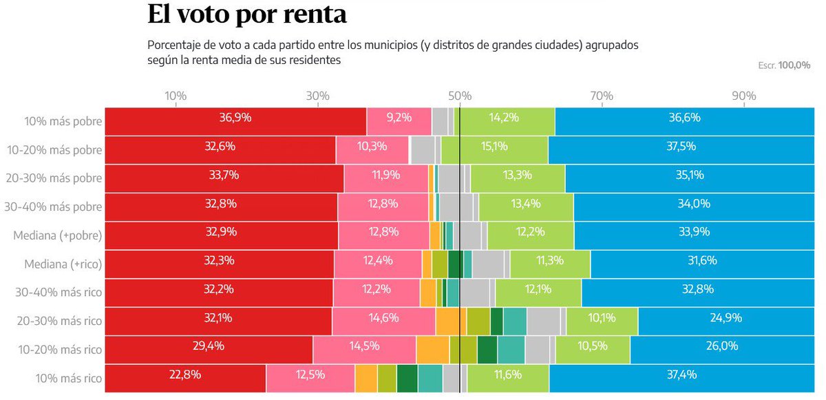 Dove ci sono redditi più bassi, il Psoe sfiora il 40%. Dove ci sono redditi più elevati, crolla al 20.

Forse è per questo che è l’unico partito socialdemocratico tradizionale che tiene alla prova del voto