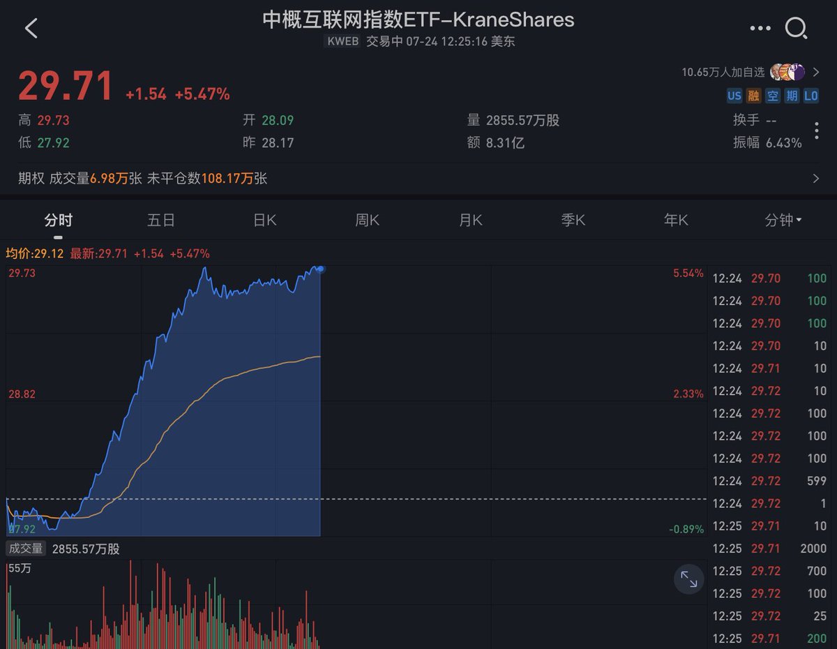 ScottX666's tweet photo. 看今天政治局会议的架势，这是把唢呐也拿出来了

之前的喇叭已经不够响了

唢呐一出，不是升天就是拜堂

看 #中概股 的架势，是奔着升天去的😄

我就最后相信你一次，不过明天估计市场亢奋，过几天冷静点慢慢建仓吧

当然美债我是不舍得卖的，就借 #离岸人民币 来玩 https://t.co/PE4uUJ6yv8