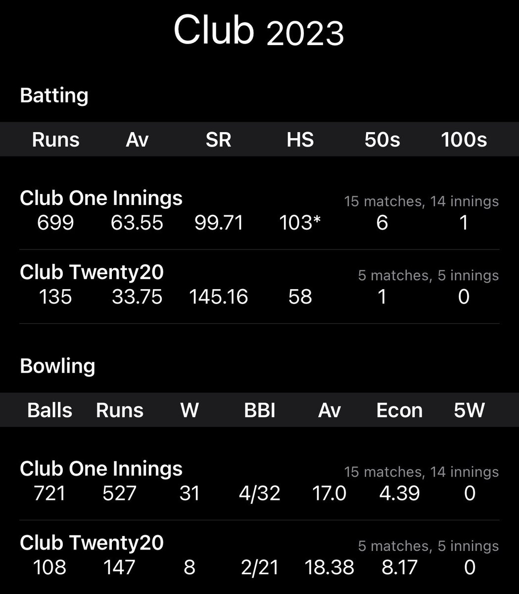 Our professional <a href="/DickinsonCian/">Cian Dickinson</a> is available to sub pro this Sunday…

RH Bat &amp; Leg Spinner who is the current leading run-scorer in the GMCL🔥

Stats for this season are below 👇 

DM us if you are interested👍

#UpTheShire

<a href="/lancs_league/">Lancashire League</a>