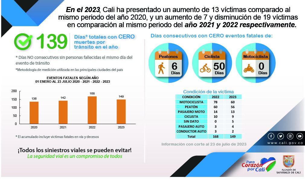 Con corte a 23 de julio <a href="/MovilidadCali/">Secretaría de Movilidad de Cali</a> <a href="/WMVallejo/">William M. Vallejo</a>
19 muertes viales menos que 2022
Se acorta diferencia con 2021  2020
<a href="/AlcaldiaDeCali/">Alcaldía de Cali</a> inició modificación de señalización 50Km/h
Espera actualizar todos los corredores y avanzar calibración de SAST antes de finalizar el año 
¡Bien!