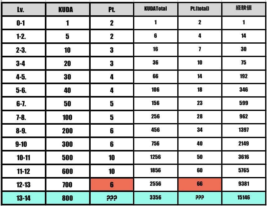【最新レベルアップ表】
更新:23.07.25

情報提供:けなさん<a href="/polyesteru/">けな</a> 
ありがとうございます！

To the Victory（TM）がまた更に強くなったらしい😂
