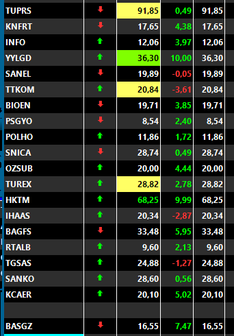 kcaer #bagfs Dün hazırlanan listede anlık görünüm
#yylgd TAVAN
#hktm TAVAN
#BASGZ TAVAN (seans içinde çizildi)

#knftr #bioen #ozsub #kcaer #bagfs %3 - 6 arası kazançla kapadı

endekste sorun yok düzeltmeler şuan alım fırsatı Trend bozana dek trend sürmeye devam