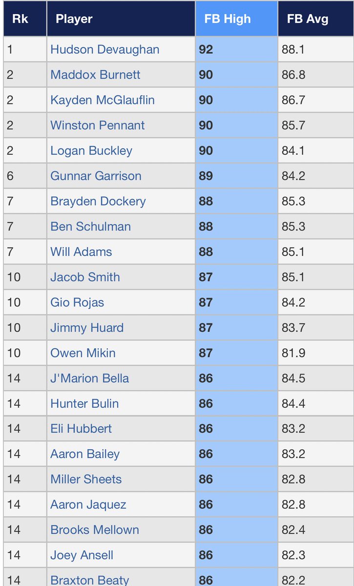Top FB velos 7/23 at 15u #NatlElite 

perfectgame.org/Events/Stats/D…