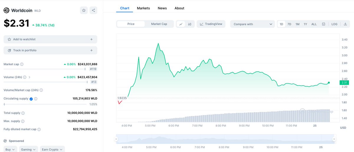 $WLD or $BTC ? 🧐📷#Worldcoin   2023.07.25

leave comments, 
13k $WLD or 1 $BTC