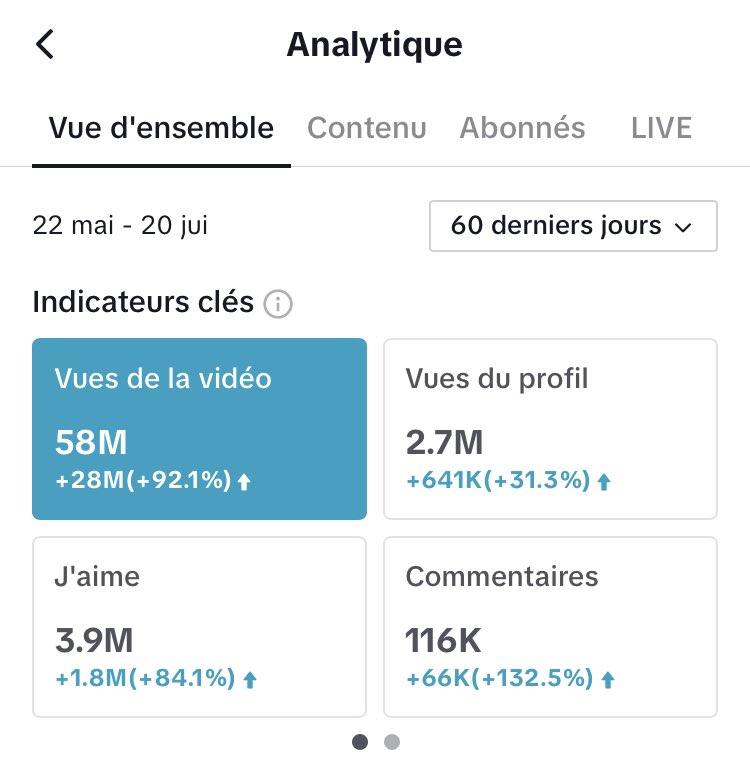 AdrifEmark's tweet photo. 🚨 Si tu veux faire 1 000 000 de vues par jour sur TikTok c’est POSSIBLE 

👉🏼 Je viens de sélectionner 3 comptes à succès pour t’en inspirer et obtenir les mêmes résultats 

Pour recevoir les comptes en DM tu dois RT me follow et commente « SUCCÈS » 🎁 https://t.co/JspRKAOrLy