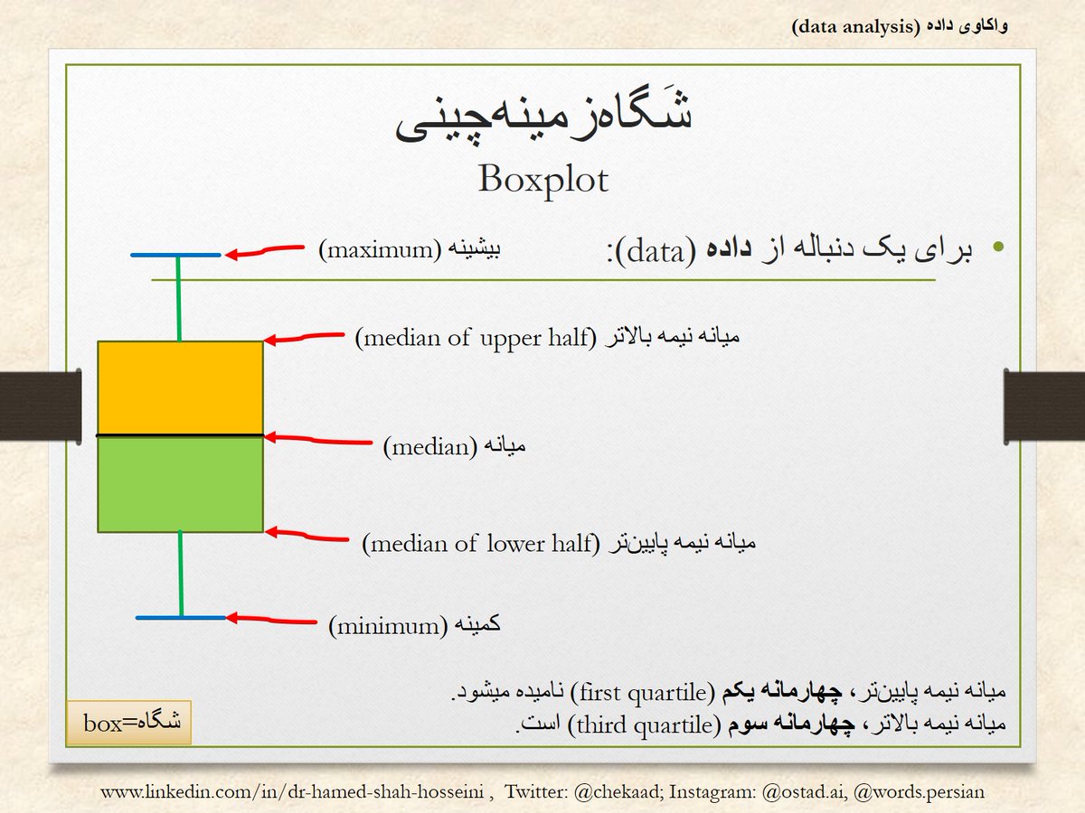 chekaad's tweet image. یک راه نمایش داده، زمینهچینی شگاه است؛ در پیکره زیر، سازههای یک #شگاهزمینهچینی آورده شدهاند
box=شگاه
#boxplot