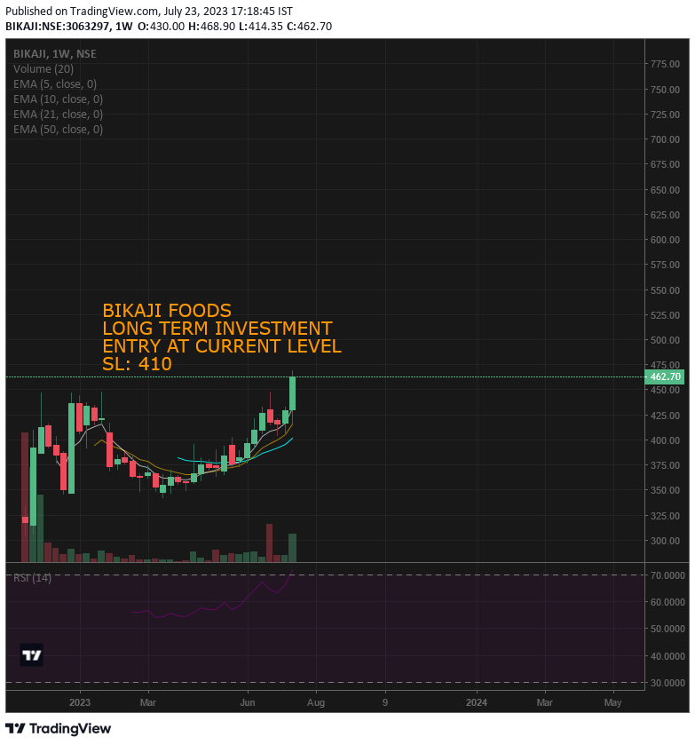 tradingtango's tweet photo. New chart analysis details:-Bikaji foods
Buy at current market price
SL 410
Long-term investment
24/07/2023

#Trader #investment #trading #indianstockmarket #sharemarket https://t.co/dP1SD63uux