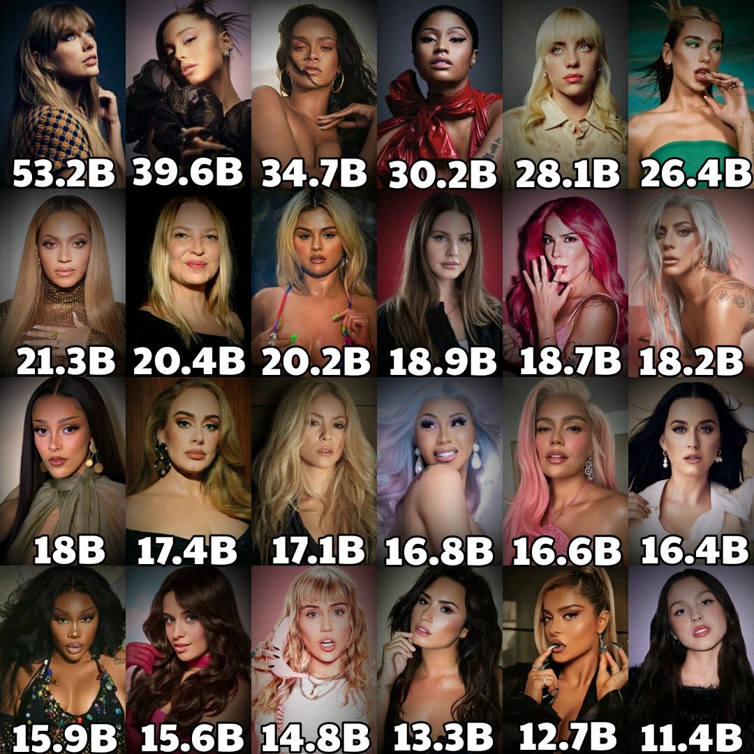 RT @ThePopStuff: Most Streamed female artists of all time on Spotify (All Credits): https://t.co/xX3zBVy5k4