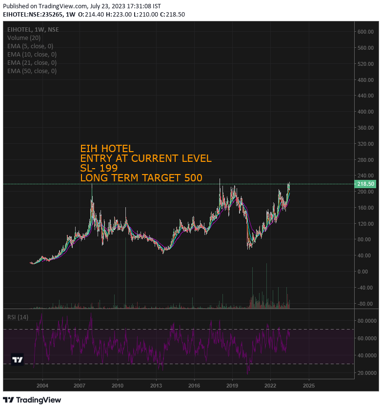 tradingtango's tweet photo. New chart analysis details:-EIH HOTEL
Buy at current market price
SL 199
Long term Target 🎯 500

24/07/2023
#trading #investment #Trader #sharemarket #StockMarketindia https://t.co/tfzIoZDG9a