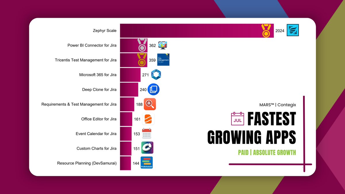 MARS™ by Contegix (Formerly Blended Perspectives) (@blendedp) on Twitter photo #Atlassian Marketplace Fastest Movers - Paid Apps by Absolute Growth | July 2023
Congratulations to the vendors:
<a href="/SmartBear/">SmartBear</a>
<a href="/alpha_serve/">Alpha Serve</a>
<a href="/yasoonOfficial/">yasoon</a>
@codefortynine@ikuteam
<a href="/aldevadigital/">aldevadigital</a>
<a href="/OldStreetApps/">Old Street Solutions</a>
<a href="/DevsamuraiCom/">DevSamurai</a> #Atlassian Marketplace Fastest Movers - Paid Apps by Absolute Growth | July 2023
Congratulations to the vendors:
<a href="/SmartBear/">SmartBear</a>
<a href="/alpha_serve/">Alpha Serve</a>
<a href="/yasoonOfficial/">yasoon</a>
@codefortynine@ikuteam
<a href="/aldevadigital/">aldevadigital</a>
<a href="/OldStreetApps/">Old Street Solutions</a>
<a href="/DevsamuraiCom/">DevSamurai</a>