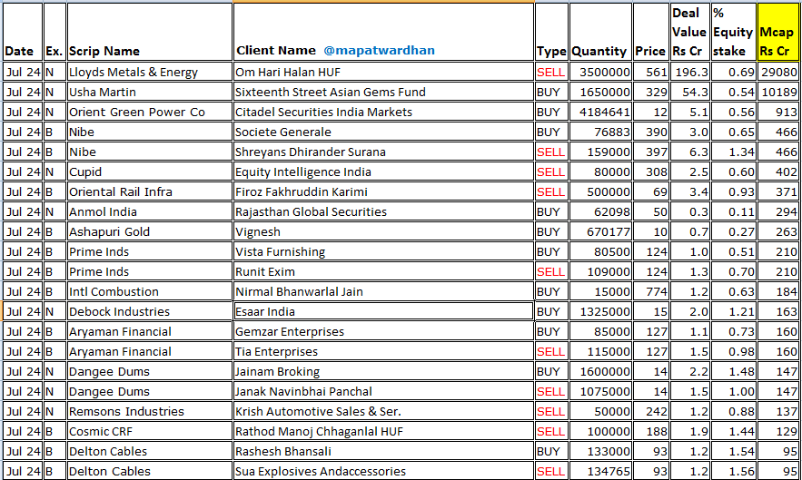 MAPATWARDHAN's tweet photo. *Today's bulk / block deals*
#LloydsMetal #UshaMartin #Nibe #Cupid #OrientalRail #AnmolIndia #AshapuriGold #PrimeInds #Intlcombq #Debock #Aryaman #Dangee #Remsons #CosmicCRF #DeltonCables #Viviana #URSugar #GangaForging #Vertexplus #Escorp #Acceleratebs #AbhishekInt #Rajpackaging https://t.co/FUkBqewgVs
