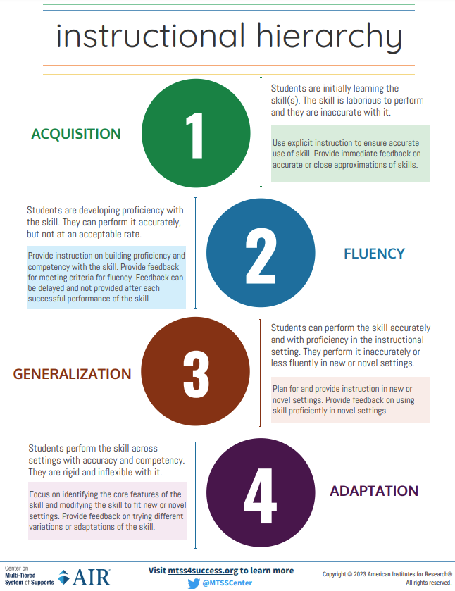 Student mastery of skills along the Instructional Hierarchy is helpful information when planning instruction/interventions. Use our resource to remember each stage!
mtss4success.org/resource/instr…