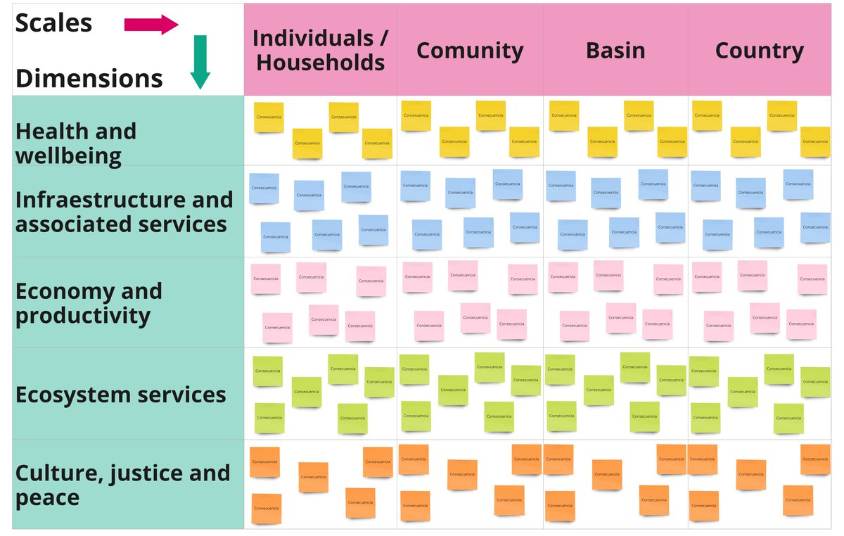 BioResLeeds's tweet photo. 💧Continuing with the regular #MUISKAUpdate

Step 2: Participants classified water-security problems according to four scales and five dimensions. Problems are more frequent at community scale and related to infrastructure, ecosystem services, and culture, justice and peace. 1/2 https://t.co/3ZzjHMTjGi