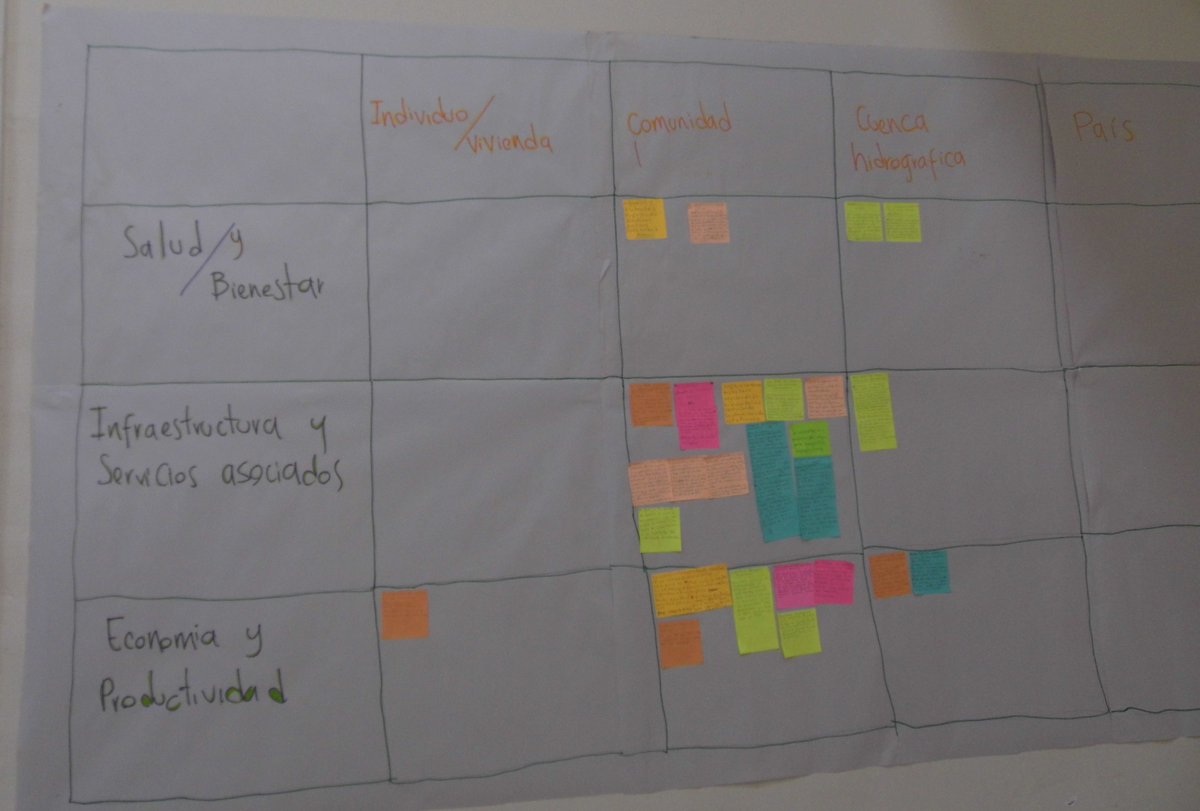 BioResLeeds's tweet photo. 💧Continuing with the regular #MUISKAUpdate

Step 2: Participants classified water-security problems according to four scales and five dimensions. Problems are more frequent at community scale and related to infrastructure, ecosystem services, and culture, justice and peace. 1/2 https://t.co/3ZzjHMTjGi