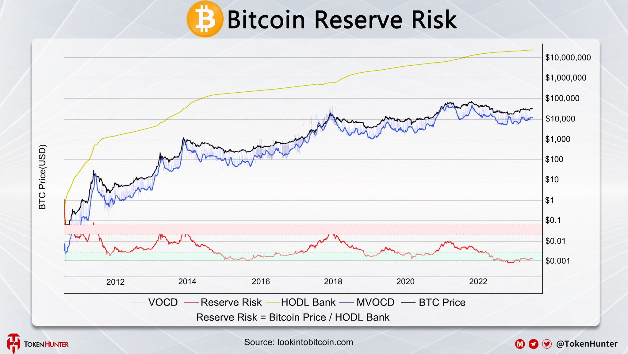 TokenHunter on Twitter "🔆Bitcoin Reserve Risk ReserveRisk is a 