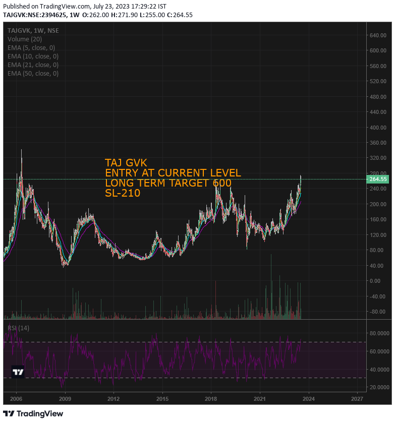 tradingtango's tweet photo. New chart analysis details:-TAJ GVK
BUY at current market price
Long-term target 🎯 600
SL 210
24/07/2023

#trading #shsremarket #investment #MoneyManagement #indianstockmarket https://t.co/m3E0W5ppbH