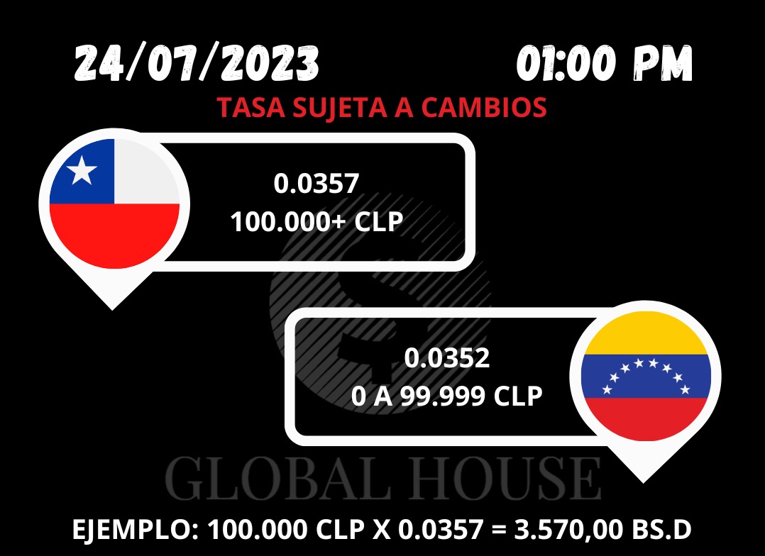 IGlobalHouse's tweet photo. Enviamos y recibimos desde 🇨🇱🇵🇦🇨🇴🇻🇪🇧🇷🇵🇪🇲🇽

📲📬 Cambia tu dinero de forma segura y confiable.

#TasaDelDia #TasaDeCambio #CasaDeCambio #Pesos #Bolivares #Cambio #GlobalHouse #Brasil #Peru #Venezuela #Colombia #Remesas #Giros #Dolares #PesosChilenos #PesosColombianos #Bolivares https://t.co/ca7ltlpzhq