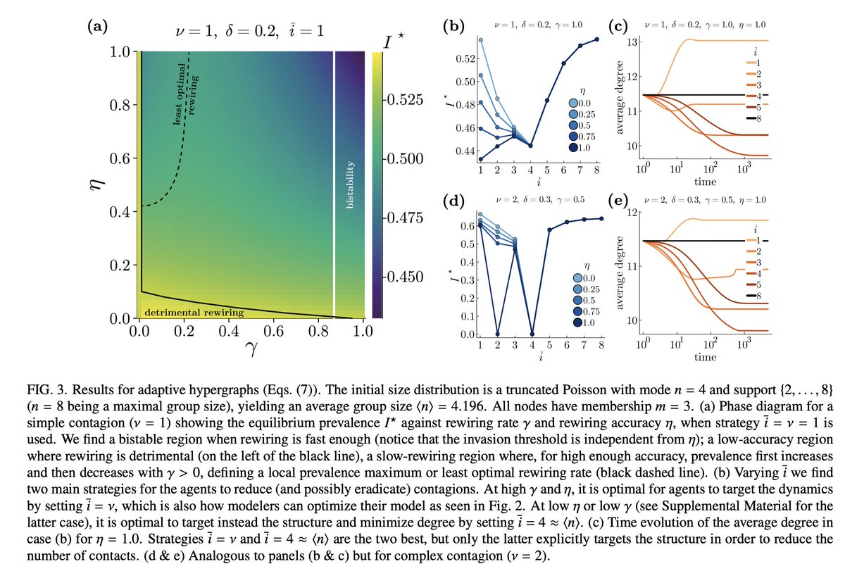 "Adaptive hypergraphs and the characteristic scale of higher-order contagions using generalized approximate master equations"

New preprint from <a href="/giulioburgio/">Giulio Burgio (@giulioburgio@mastodon.uno)</a> <a href="/stonge_g/">Guillaume St-Onge</a> <a href="/LHDnets/">Laurent Hébert-Dufresne</a> 

arxiv.org/abs/2307.11268