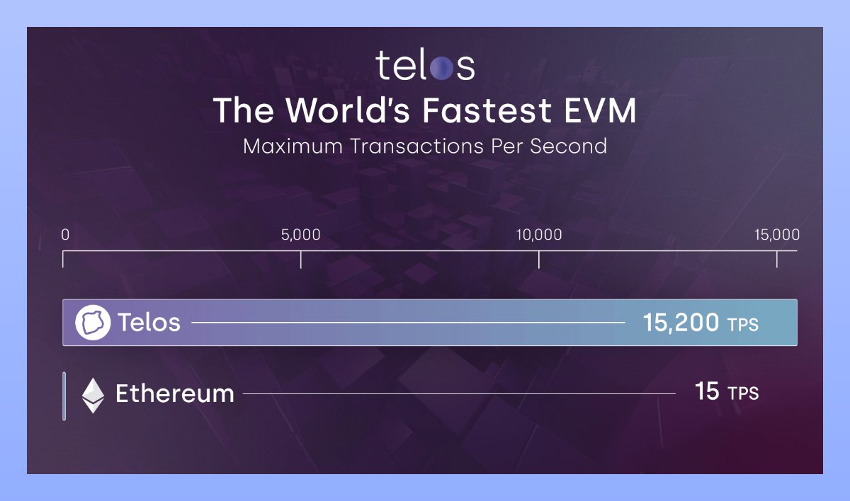 After my @hellotelos research, I am still bullish on $TLOS. ⚡️#tEVM TPS over 15k+, minimal gas fees, no downtime, 100+ dApps. Telos effectively addresses speed and gas fee challenges, benefiting mainstream adoption. Super bullish long-term on $TLOS. 🟣