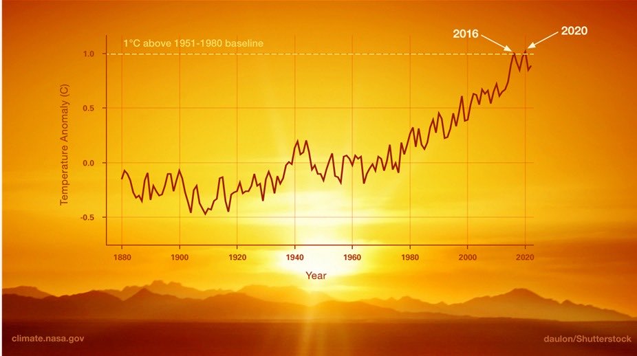 CarloCalenda's tweet photo. Dibattere su “il riscaldamento globale accadendo o meno” è stupido. Il punto però è un altro. Se smettessimo di emettere ora, per smaltire la Co2 ci vorrebbe più di un secolo. Accanto ai piani per ridurre le emissioni, serve un piano di adattamento alla nuova situazione del clima https://t.co/UtsQ4uI7T1