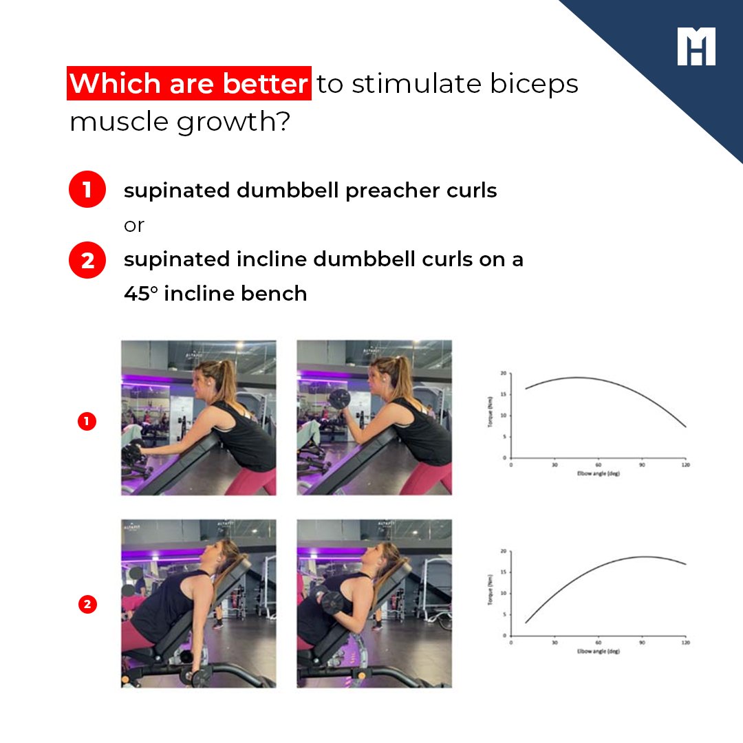 MennoHenselmans's tweet photo. Preacher curls vs. incline curls for biceps growth: new study

#bicepsworkout #bicepsday #bicepsworkout #bicepscurl #armsday #armsworkout #armstraining #bodybuilding #personaltraining #mennohenselmans #personaltrainer #personaltrainers https://t.co/bPthy3SFuf