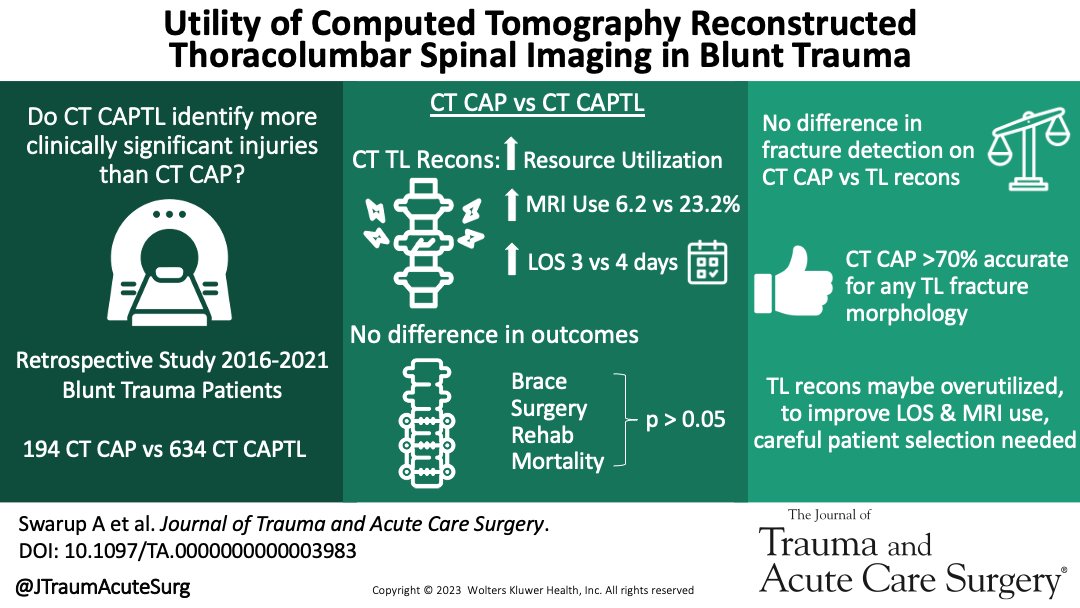 JTraumAcuteSurg's tweet photo. CTCAP is sufficient to identify clinically significant TL fractures. While the addition of TL reformatted imaging minimizes missed injuries,it's associated w/increased LOS &amp;resource utilization.Therefore consideration is needed for appropriate use of CTTL

https://t.co/Opi1wDkwvu https://t.co/GtDa57QeYY