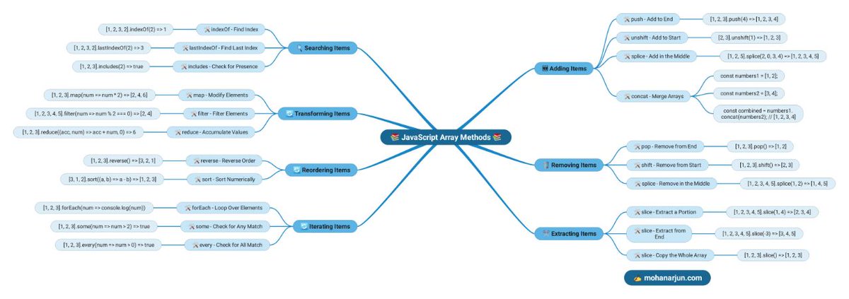 itsmohanarjun's tweet image. 🛠️ Essential JavaScript Array Methods Every Developer Should Know!
#JavaScript #ArrayMethods #WebDevelopment #TechCommunity #ProgrammingTips #FullStackDeveloper #LearnToCode #SoftwareEngineering #FrontendBackend